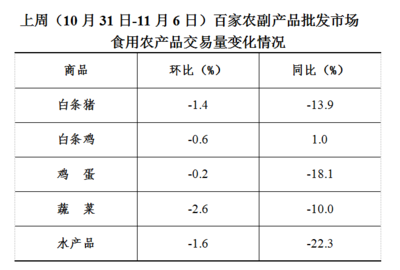 上周食用農產品價格平穩，日用百貨銷售迎來小幅增長